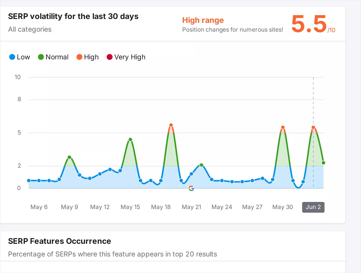 Semrush Sensor Germany Mobile